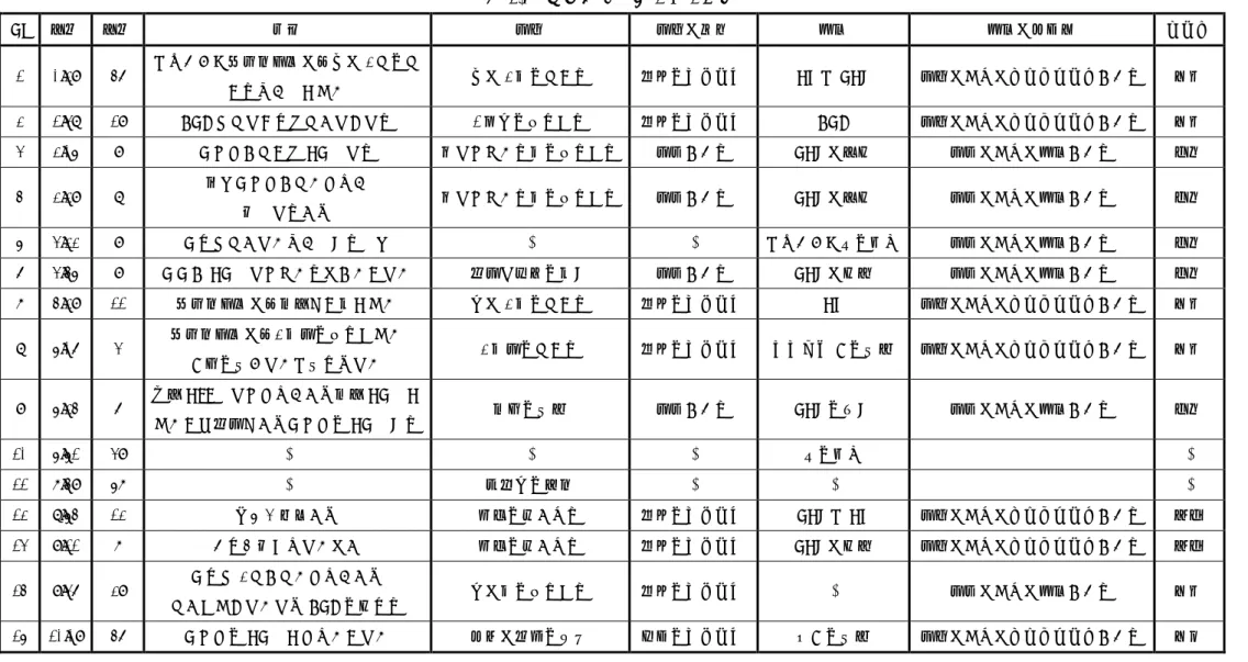 表 6.2   被験者 D   第 5 回 6 問目 No  時間  時間  発話  目標  目標の規模  行為  行為の具体性  モード  1  0:29  46  とりあえず（真理値表の）下の 2 つをつ けるようにしたい  下の 2 段をつける  部分をイメージ  OR と NOT  目標のためのテンプレートがある  戦術  2  1:38  19  AND でつなげればつかなくなる  1 番上を合わせる  部分をイメージ  AND  目標のためのテンプレートがある  戦術  3  2:05  9  