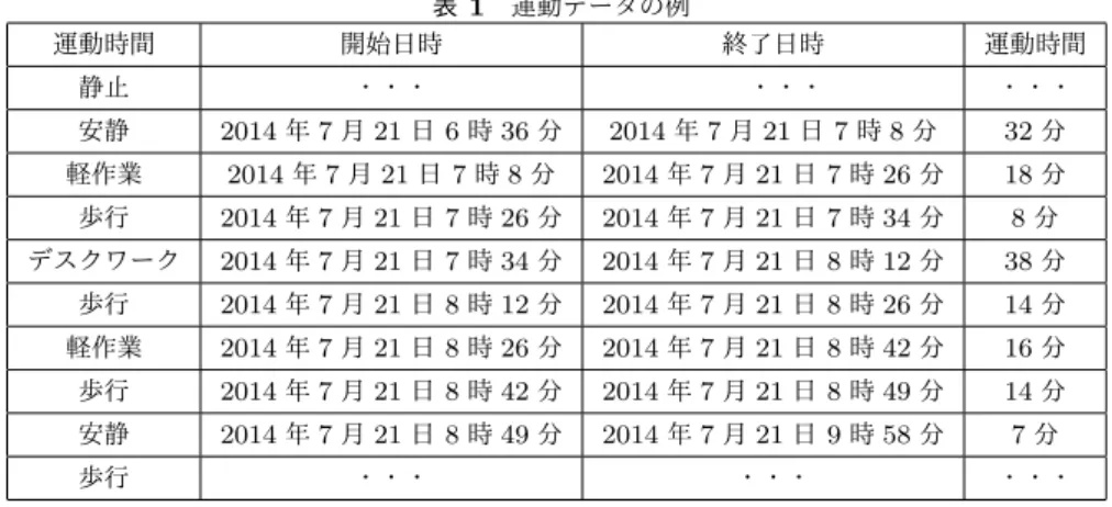 表 1 運動データの例 運動時間 開始日時 終了日時 運動時間 静止 ・・・  ・・・ ・・・ 安静 2014 年 7 月 21 日 6 時 36 分 2014 年 7 月 21 日 7 時 8 分 32 分 軽作業 2014 年 7 月 21 日 7 時 8 分 2014 年 7 月 21 日 7 時 26 分 18 分 歩行 2014 年 7 月 21 日 7 時 26 分 2014 年 7 月 21 日 7 時 34 分 8 分 デスクワーク 2014 年 7 月 21 日 7 時 34 分 2014