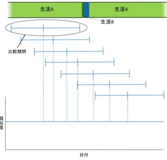 図 5 生活変化が検出できなかった期間 (5/24 から 8/6) 4 の生活変化の期間は 2015 年 2 月 12 日から 3 月 2 日であ り、 2015 年 3 月 2 日までが長い時間座っているということ が少なかった生活、 2015 年 2 月 12 日以降が研究室と会場 を行き来することが多かった生活である。図 4 を見ても、 生活変化の期間の前後で運動データの分布が変わっている ことが確認できる。 5.3 考察 報告者の運動データから 9 つ生活の変化が検出された。 しかし、報告者が生活を