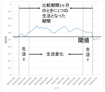 図 8 生活変化が検出できなかった期間 (11/18 から 12/19) 図 9 生活変化の期間が長いため変化検出ができなかった場合 なっている。しかし、報告者が生活を振り返るとこの期間 は就職活動があり、長い期間をかけて徐々に面接の回数が 増えていったため、この期間の最初の時期と最後の時期で は生活が違うが、その間の変化の期間がとても長かったと 考えられる。このようにある生活 A の後に異なる生活 B に変わるまでの期間が長いとき、比較期間に対して生活変 化の期間が長すぎることで、前後の期間の生活の差が少