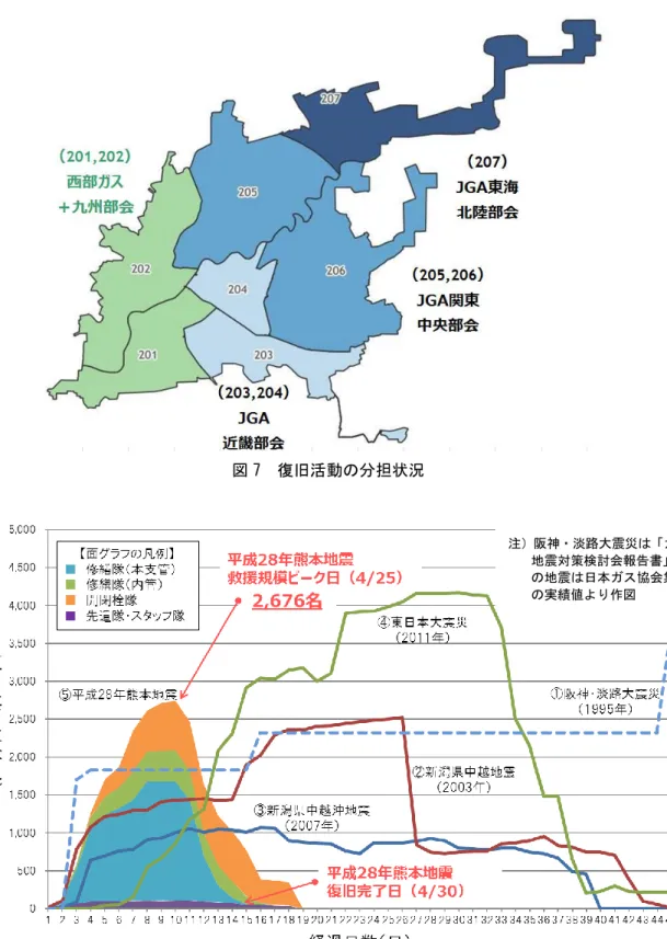 図 7  復旧活動の分担状況  図 8  日本ガス協会救援隊の派遣要員数（西部ガスの要員は含まず）        注）阪神・淡路大震災は「ガス地震対策検討会報告書」、他の地震は日本ガス協会集計の実績値より作図 