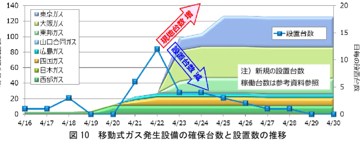 図 10  移動式ガス発生設備の確保台数と設置数の推移  表 6  需要家区分毎の設置状況  需要家区分  検討  開始日  対象  需要家数  設置数  未設置理由 ガス供給済  設置不可  （スペース）  需要家都合  不明  病院  4/16～  38  24  9  1  4  0  災害拠点・救急指定  4/16～  15  13  その他  4/16～  23  11  老健施設・福祉施設  4/20～  10  8  2  0  0  0  避難所（学校）  4/20～  47  0  1  