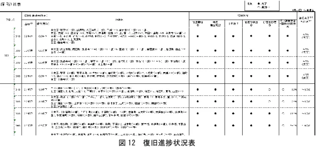 図 12  復旧進捗状況表  （出典）西部ガス 4/27 プレスリリース「都市ガス復旧作業状況について（第 29 報）」  ③ICT の活用  熊本地震の復旧活動では、様々な ICT が活用されていた。  経済産業省やガス事業者、日本ガス協会における情報共有を目的とした G-React（災 害情報共有プラットフォーム）は、発災直後に稼動し、供給停止情報等の初動段階で必 要となる情報の共有に活用された。一方、システムは供給停止情報の共有を目的として おり、復旧段階での利用を想定したものではなかったため活用範囲