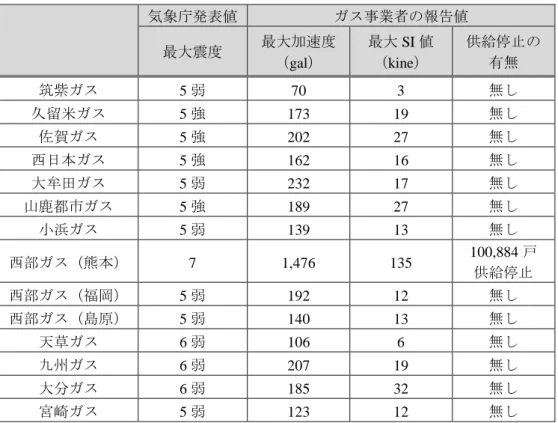 表 2  供給区域で震度 5 弱以上が観測されたガス事業者（12 事業者）  気象庁発表値  ガス事業者の報告値  最大震度  最大加速度  （gal）  最大 SI 値（kine）  供給停止の有無  筑紫ガス  5 弱  70  3  無し  久留米ガス  5 強  173  19  無し  佐賀ガス  5 強  202  27  無し  西日本ガス  5 強  162  16  無し  大牟田ガス  5 弱  232  17  無し  山鹿都市ガス  5 強  189  27  無し  小浜ガス  5