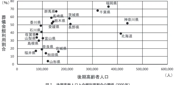 図 8 をみると、福井県の 2012年の葬儀業従 業者数の値が突出しているが、これは特異な値 として除外して考える。その上で、〇から▲へ 延びる直線の向きに注目すると、まず縦軸方向 ではすべて下から上に向かっており、すべての 道県で会館利用割合が増加している。その割合 は 2010年には多くの道県で 8 割を超えている ことがみてとれる。一方、横軸方向について は、〇で示された2001 年の葬儀業従業者数の 7 人近辺で傾向が分かれている。6 人の付近に ある  （下から）  宮城県、香川県、長野県、茨城 