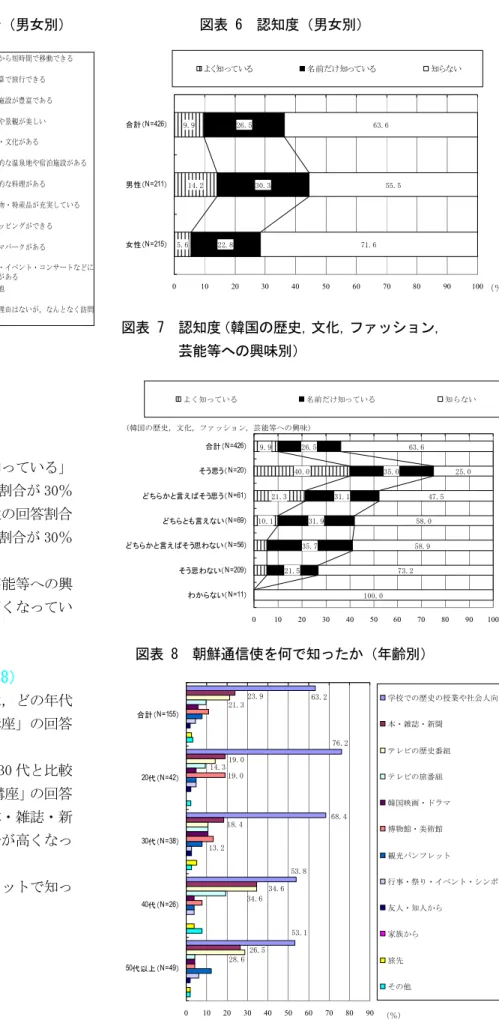 図表 5  訪問した理由・韓国のイメージ（男女別）  52.1 58.9 65.647.441.2 53.517.117.1 17.2 23.914.2 33.5 0 10 20 30 40 50 60 70合計（N=426）男性（N=211）女性（N=215） （％） 日本から短時間で移動できる低予算で旅行できる観光施設が豊富である自然や景観が美しい歴史・文化がある 魅力的な温泉地や宿泊施設がある魅力的な料理がある土産物・特産品が充実しているショッピングができるテーマパークがある 祭り・イベント・コンサー