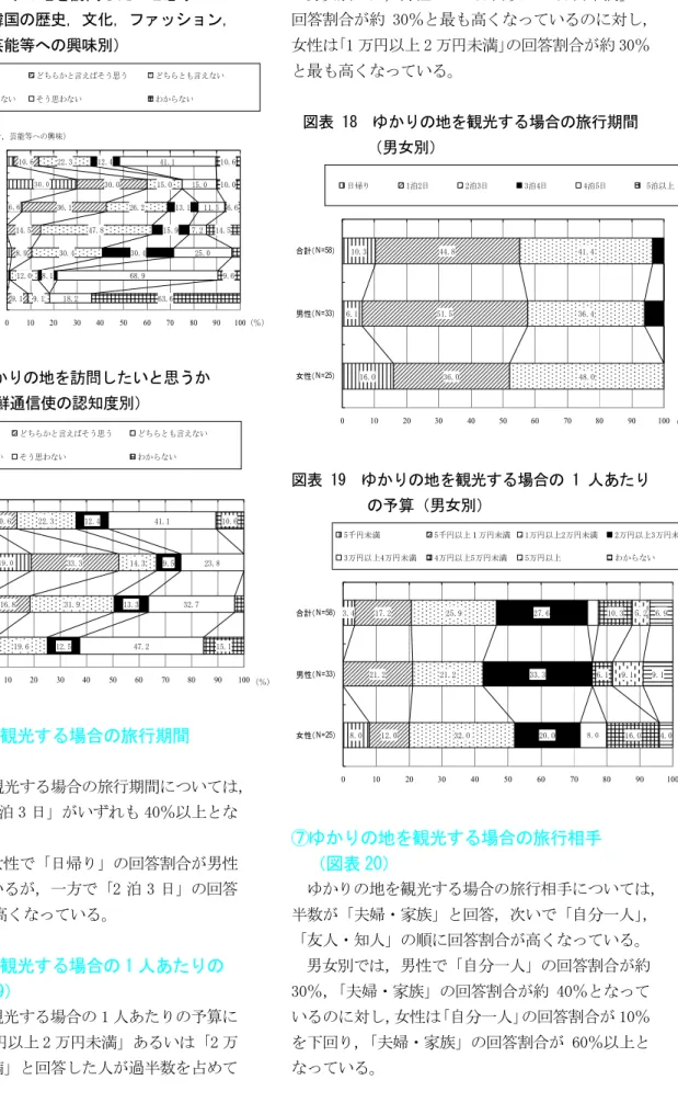 図表 16  ゆかりの地を訪問したいと思うか              （韓国の歴史，文化，ファッション， 芸能等への興味別）  30.0 6.6 10.6 30.0 36.1 14.5 8.9 9.1 22.3 15.026.247.830.412.09.112.4 13.115.930.48.141.1 15.0 11.57.225.068.918.2 10.610.0 6.614.59.663.6 0 10 20 30 40 50 60 70 80 90 100合計（N=426）そう思う（N=20）ど