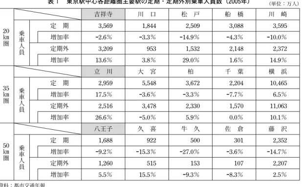 表 1  東京駅中心各距離圏主要駅の定期・定期外別乗車人員数（ 2005 年） （単位：万人） 20 ㎞圏 吉祥寺 川 口 松 戸 船 橋 川 崎乗車人員定 期3,5691,8442,5093,088 3,595 増加率 −2.6％ −3.3％ −14.9％ −4.3％ −10.0％ 定期外 3,209 953 1,532 2,148 2,372 増加率 13.6％ 3.8％ 29.0％ 1.6％ 14.9％ 35 ㎞圏 立 川 大 宮 柏 千 葉 横 浜乗車人員定 期2,9595,5483,6722,20