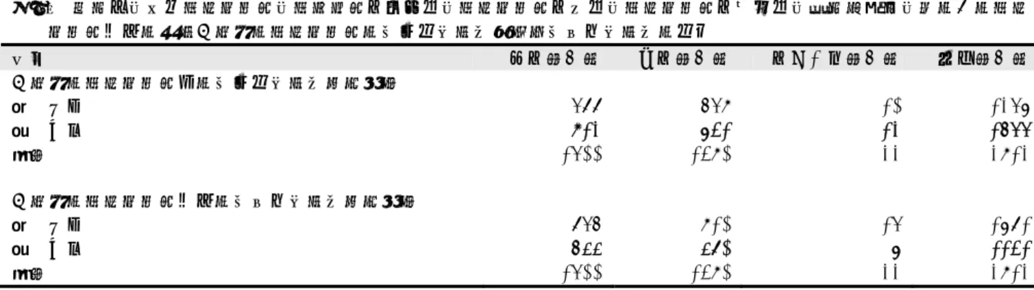 表 28  ぜん息、食物アレルギー、アトピー性皮膚炎、アレルギー性鼻炎、アレルギー性結膜炎、じんましん、その他のアレ ルギー疾患のうち何らかのアレルギーの「症状あり」および「診断あり」の状況  項目  男性（人） 女性（人）  性別不明（人） 総数（人） 何らかのアレルギー様の「症状あり」について  １  なし 588 659 10 1257 ２  あり  912 731 12 1655 総数 1500 1390 22 2912 何らかのアレルギー疾患の「診断あり」について  １  なし  856 910 