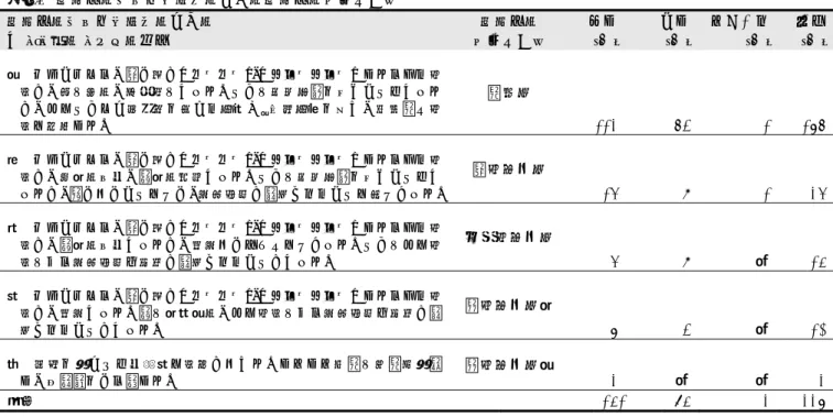 表 30  ぜん息の「診断あり」の場合のぜん息の重症度分類  ぜん息の「診断あり」の場合の  問 1-4 この 1 年間の状態  ぜん息の  重症度分類  男子  (人)  女子  (人)  性別不明(人) 総数(人) ２  セキこんだり、軽く息が「ゼーゼー」、 「ヒューヒュー」したりする症 状が、年に数回、季節的にあった。ときに呼吸困難を伴うこともあった が、そのときだけ気管支を広げる薬（β ２ 刺激薬）を使い、短期間で症 状は改善した。  間欠型 112 63  1 176 ３  セキこんだり、軽く息が