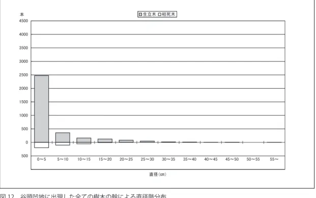 図 12 谷頭凹地に出現した全ての樹木の幹による直径階分布 計 20 地点のデータの合計により作成．調査面積は合計 0.8ha． 図 13 上部谷壁斜面に出現した全ての樹木の幹による直径階分布 計 15 地点のデータの合計により作成．調査面積は合計 0.6ha．0500500100015002000250030003500400045000～55～1010～1515～2020～2525～30 30～35 35～40 40～45 45～50 50～55 55～直径（㎝）本生立木枯死木0500500100015