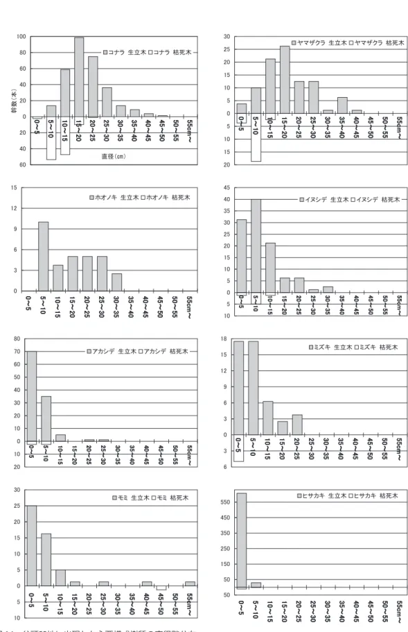 図 14 谷頭凹地に出現した主要構成樹種の直径階分布6040200204060800～50～50～50～55～105～105～105～1010～1510～1510～1510～1515～2015～2015～2015～2020～2520～2520～2520～2525～3025～3025～3025～3030～3530～3530～3530～3535～4035～4035～4035～4040～4540～4540～4540～4545～5045～5045～5045～5050～5550～5550～5550～5555cm～55
