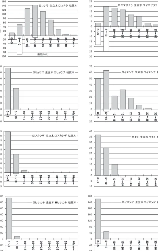 図 15 上部谷壁斜面に出現した主要構成樹種の直径階分布 計 15 地点のデータの合計値により作成．調査面積は合計 0.6ha．100806040200204060801001201401600～50～50～50～55～105～105～105～1010～1510～1510～1510～1515～2015～2015～2015～2020～2520～2520～2520～2525～3025～3025～3025～3030～3530～3530～3530～3535～4035～4035～4035～4040cm～40cm～40