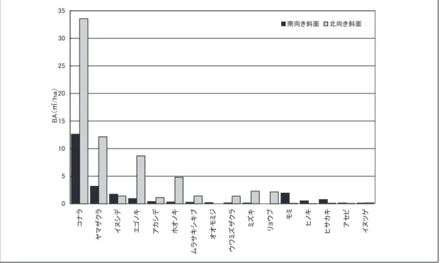 図 17 南向きおよび北向きの谷頭凹地に出現した主要構成樹種の胸高断面積合計（BA） それぞれ 10 地点のデータの合計により作成 .  夏緑広葉樹は上位 15 種，常緑広葉樹と常緑針葉樹は上位５種を示す． 図 18 南向きおよび北向きの谷頭凹地に出現した主要構成樹種の個体密度 それぞれ 10 地点のデータの合計により作成 .  夏緑広葉樹は上位 15 種，常緑広葉樹と常緑針葉樹は上位５種を示す．05101520253035コナラヤマザクライヌシデエゴノキアカシデホオノキムラサキシキブオオモミジウワミズザク