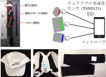 Figure 1 The overview of proposed system 基準姿勢代表的な逸脱姿勢