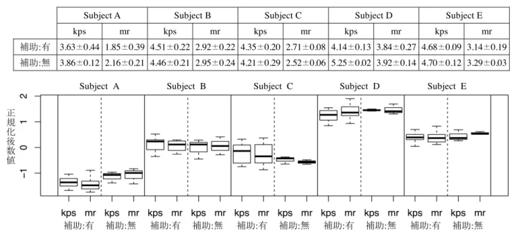 図   3   姿勢補助の有無とタイプ文字数 / 秒  (kps) とタイプミス率  (mr) ( 正規化済み ) 
