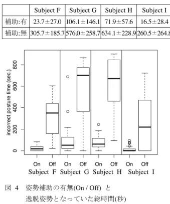 Figure 4 Time durations in second of incorrect posture for  support enabled / disabled situations 