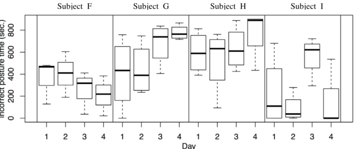 Table 3 Time durations in second of incorrect posture with support enabled / disabled for each day 