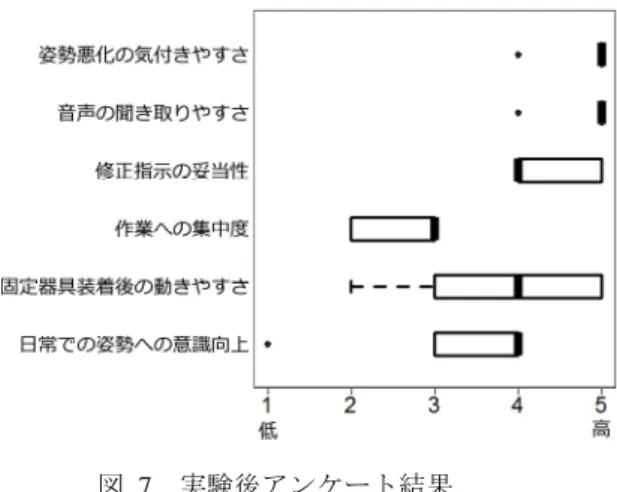 図   7   実験後アンケート結果