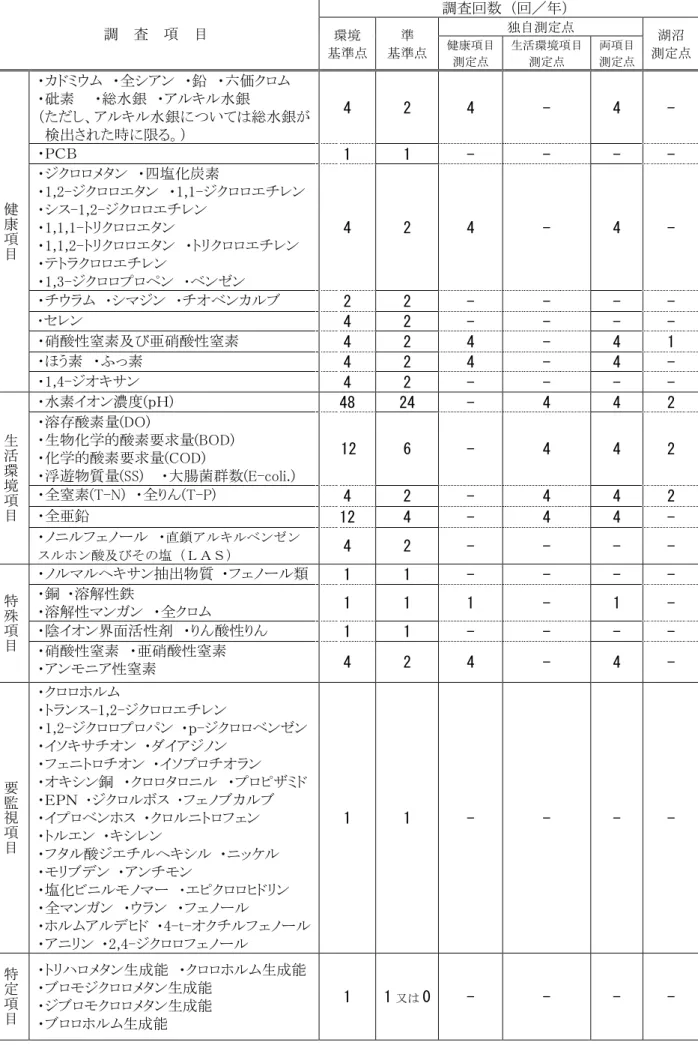 表 2-1  水質調査項目及び調査回数  調  査  項  目  調査回数（回／年）  環境  基準点  準  基準点  独自測定点  湖沼 健康項目  測定点  測定点  生活環境項目 測定点  両項目 測定点  健 康 項 目 ・カドミウム  ・全シアン  ・鉛  ・六価クロム   ・砒素   ・総水銀 ・アルキル水銀  （ただし、アルキル水銀については総水銀が 検出された時に限る。）  4  2  4  -  4  - ・ＰＣＢ 1 1 - - - - ・ジクロロメタン ・四塩化炭素 ・1,2-ジクロ