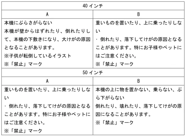 表 3-2  表示調査結果  40 インチ  A  B  本機にぶらさがらない  本機が壁からはずれたり、倒れたりし て、本機の下敷きになり、大けがの原因 となることがあります。  ※子供が転倒しているイラスト  ※「禁止」マーク  重いものを置いたり、上に乗ったりしない • 倒れたり、落下してけがの原因となることがあります。特にお子様やペットにはご注意ください。 ※「禁止」マーク  50 インチ  A  B  重いものを置いたり、上に乗ったりしな い  • 倒れたり、落下してけがの原因となる ことがありま