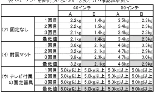 表 3-4  テレビを転倒させるために必要な力の確認試験結果        エ  乳幼児に対する薄型テレビの安全性に関する試験のまとめ  乳幼児による引く力確認試験結果、テレビを転倒させるために必要な力の確認試 験結果をまとめたものを表 3-5 に示す。転倒危険性の検証を目的に行ったため、乳 幼児による引く力は最大値、テレビを転倒させるために必要な力は最低値を採用し た。  固定方法が(ｱ)固定なしと(ｲ)耐震マットの場合、乳幼児の引く力（最大値）はい ずれもテレビの転倒に必要な力（最低値）の種類を上回った