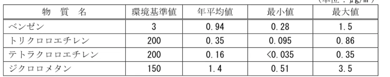 表 1-9  環境基準が設定されている物質の調査結果（枚方市役所局）                                                                                                                                                                                                                              