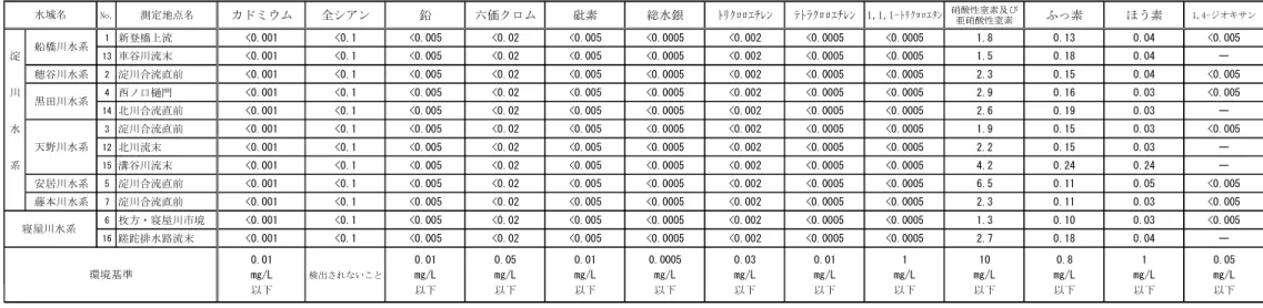 表 2-8  公共用水域水質測定結果統括表（健康項目）  (単位：mg/L) No. 測定地点名 カドミウム 全シアン 鉛 六価クロム 砒素 総水銀 ﾄﾘｸﾛﾛｴﾁﾚﾝ ﾃﾄﾗｸﾛﾛｴﾁﾚﾝ 1,1,1-ﾄﾘｸﾛﾛｴﾀﾝ 硝酸性窒素及び 亜硝酸性窒素 ふっ素 ほう素 1,4-ジオキサン 1 新登橋上流 <0.001 <0.1 <0.005 <0.02 <0.005 <0.0005 <0.002 <0.0005 <0.0005 1.8 0.13 0.04 