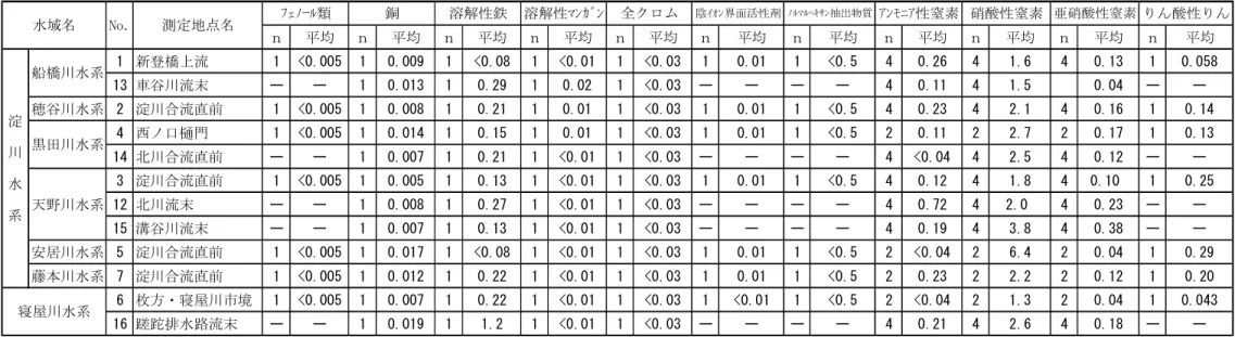 表 2-10  公共用水域水質測定結果統括表（特殊項目）  ｎ 平均 ｎ 平均 ｎ 平均 ｎ 平均 ｎ 平均 ｎ 平均 ｎ 平均 ｎ 平均 ｎ 平均 ｎ 平均 ｎ 平均 1 新登橋上流 1 <0.005 1 0.009 1 <0.08 1 <0.01 1 <0.03 1 0.01 1 <0.5 4 0.26 4 1.6 4 0.13 1 0.058 13 車谷川流末 ー ー 1 0.013 1 0.29 1 0.02 1 <0.03 ー ー ー ー 4 0.11 4 1.