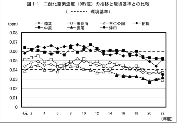 図 1-1  二酸化窒素濃度（98%値）の推移と環境基準との比較  （          環境基準）  00.010.020.030.040.050.060.070.08 H元 2 4 6 8 10 12 14 16 18 20 22楠葉市役所王仁公園招提中振長尾津田 図 1-2  浮遊粒子状物質（2%除外値）の推移と環境基準との比較  （          環境基準）  00.020.040.060.080.10.120.140.16 H元 2 4 6 8 10 12 14 16 18 20 22楠葉市役