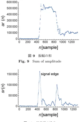 図 7 4 周期分の sync pattern と epoch 点 Fig. 7 4 period sync pattern and epoch