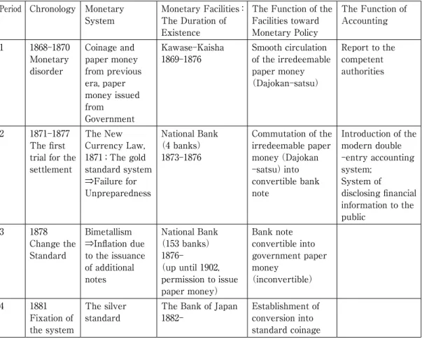 Table 1　The Transition of the Monetary System and Related Facilities Period Chronology Monetary