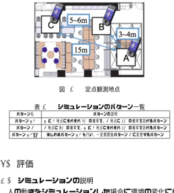 図 5.1 定点観測地点 表 5.1 シミュレーションのパターン一覧 パターン名 パターンの説明 パターン AC A と C地点にそれぞれ 40%の確率で，B 地点に 20%の確率で訪れるパターン パターン B B 地点に 60%の確率で，A と C地点にそれぞれ 20%の確率で訪れるパターン パターン ACtoB はじめはパターン AC を行い，一定期間後パターン B に変更するパターン 5