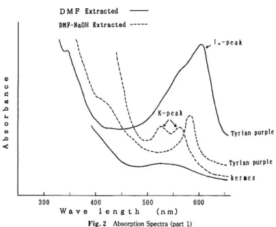 Fig. 2 Absorption Spectra (part 1)