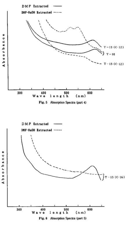 Fig. 6 Absorption Spectra (part 5)
