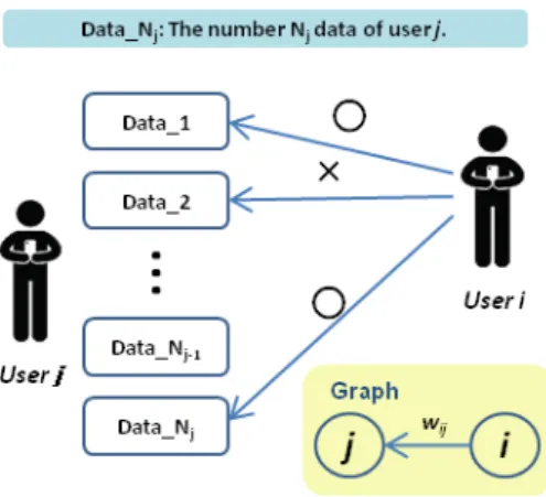 Fig. 2 The evaluation from user “i” to “j.”