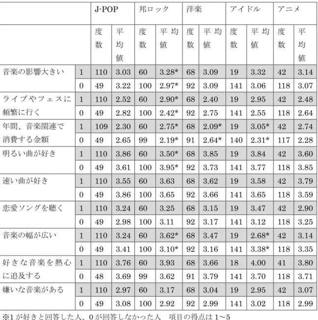 図表 14  各音楽ジャンルを好む学生と音楽との関わり方の平均値の差  J-POP  邦ロック 洋楽 アイドル アニメ 度 数 平均 値 度数 平 均値 度数 平 均値 度数 平 均値 度数 平均値 音楽の影響大きい 1  110  3.03  60  3.28*  68  3.09  19  3.32  42  3.14  0  49  3.22  100  2.97*  92  3.09  141  3.06  118  3.07  ラ イ ブ や フ ェ ス に 頻繁に行く 1  110  2.52 