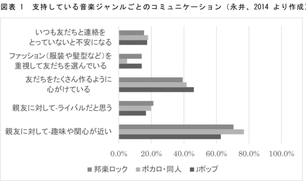 図表 1  支持している音楽ジャンルごとのコミュニケーション（永井、 2014 より作成） また、 CD の売上低下から音楽産業が廃れていっているという声もある。確かに CD の売り上 げがガクンと落ちていっているのは紛れもない事実だ。しかしそれは音楽の聴き方が変わってい るだけのことであり、音楽産業が廃れていっているわけではない。まず、 CD が売れない理由の 大きな理由にダウンロード販売がある。たとえば、 iTunes では 1 曲がシング 300 円程度で購入 できる。シングル CD の値段をだいたい