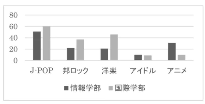 図表 3  人気音楽ジャンルの学部内訳  図表 4  学部内の人気音楽ジャンルの支持率  図表 5  人気音楽ジャンルの性別内訳  図表 6  性別ごとの人気音楽ジャンルの支持率 020406080J-POP 邦ロック洋楽アイドル アニメ情報学部国際学部0%20%40%60%80%100%J-POP 邦ロック洋楽アイドル アニメ情報学部国際学部020406080J-POP 邦ロック洋楽アイドルアニメ男性女性 0%20%40%60%80%100% J-POP 邦ロック 洋楽 アイドル アニメ 男性 女性