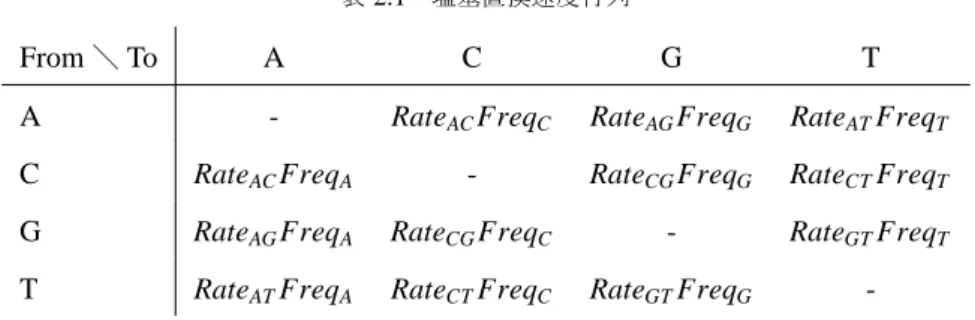 表 2.1 塩基置換速度行列