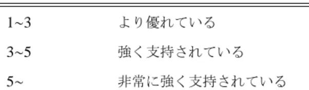 表 7.1 Bayes factor の値と仮説間の優劣 ln Bayes factor 帰無仮説に対して対立仮説が 1 ∼3 より優れている 3 ∼5 強く支持されている 5 ∼ 非常に強く支持されている この方法にも多重比較の問題はあるはずですが、これまでのところそのための補正方法などは普及していま せん。