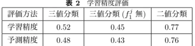 表 1 各変数の定義 変数 意味 s i アプリ i のサービス名 (max n) c i アプリ i が属するカテゴリ I j ISHI j (max m) m k アクセス情報 k (max l) C カテゴリの集合 I i s i が持つ ISHI の集合 P i s i が持つ ISHI の出現位置情報の集合 M i s i のアクセス情報の集合 S i s i のデータ集合 (= { s i , c i , M i , I i , P i } ) S S i を１つ以上含むデータ集合から成る集合 