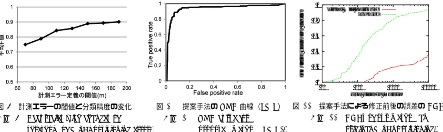 図 11 提案手法による修正前後の誤差の CDF Fig. 11 CDFs of our method and