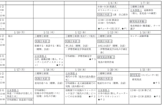 表 1 2010 年度および 2011 年度 ｢海外日本語教師のための日本語集中講座｣ 2010 年度「海外日本語教師のための日本語集中講座」 2011 年度「海外日本語教師のための日本語集中講座」1/23/49：00 〜12：0013：00 〜16：00 3/4 13：00  〜 16：003/413：00 〜16：00 1/6 （木） 1/7 （金）9：00〜9：30 開講式12：00〜13：00 歓迎会13：00〜 学内案内★チューター5名（以下、★チ）①聴解②新聞オリエンテーション祝日①聴解②新聞①