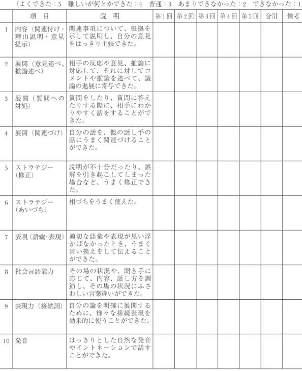 表 3　対話力評価チェックリスト（第 1 回～第 4 回ディスカッション）                                                                        教員氏名 : （よくできた：5 難しいが何とかできた：4 普通：3 あまりできなかった：2 できなかった：1） 項 目 説 明 第 1 回 第 2 回 第 3 回 第 4 回 第 5 回 合計 備考 1 内容（関連付け・ 理 由 説 明・ 意 見 提示） 関連事項について、根拠を示して説明し、