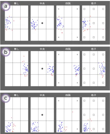 Fig. 15 The distribution of touched points where split condi- condi-tion is 3 × 3. 的に触れにくい 5 行目に付与した触感は精度を向上させる ことができなかったと考えられる．ユーザが指で触れやす い位置にある触感は，ユーザのタッチ時の手掛かりとなり やすく，精度の向上につながる可能性が高いと考えられる． 一方で，「格子時に、上列に人差し指、中列に中指、下 列に薬指を当てた」 （ 1 名）という意見が得られた．そのた め，被験者