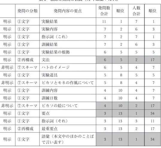 表 2 （10 未）と表 3 （10 上）から、どちらのグループも明示の「①文字通りに答えさせ る」が多いが、その発問内容を見ると、両グループとも上位 5 位までに「実験内容」、「実 験結果」、「指示詞（これ） 注 」が示すものを答えさせるもの、「訓練結果」が入っている ことがわかる。 しかし、10 未では 1 位となっている「訓練内容」についての発問は、10 上では 10 位と なっており、10 上では 5 位の「実験結果の根拠」は 10 未では 9 位となっている。また、 10 未では 3 位の「ハトの