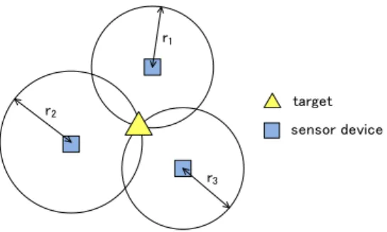 図 2 AOA 方式における位置推定原理 Fig. 2 Position estimation principle of AOA method.