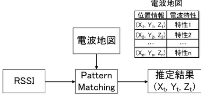 図 4 INS の原理 Fig. 4 The principle of INS.