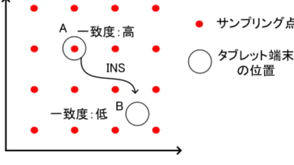 Fig. 6 Coordinate system in the proposed system.
